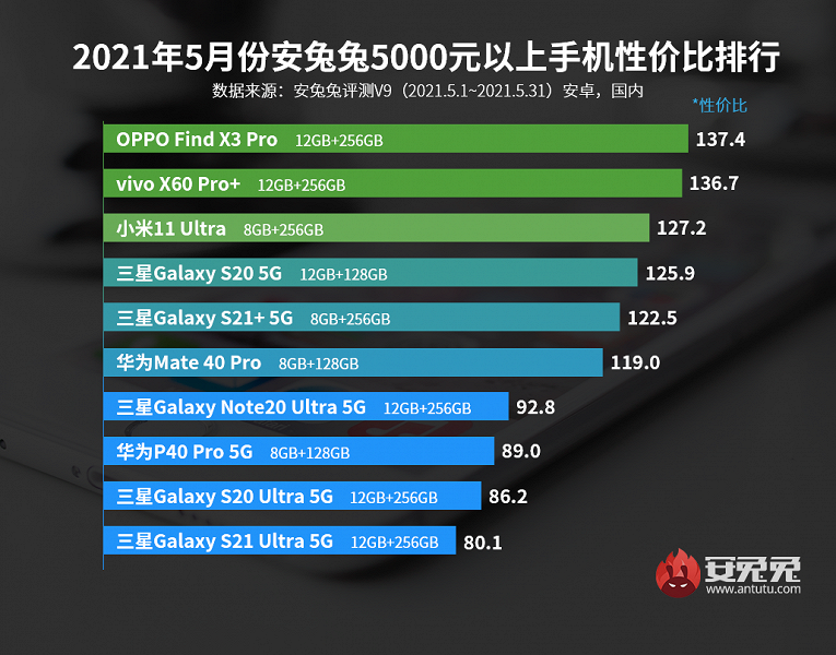 Xiaomi начала отставать: свежий рейтинг AnTuTu лучших смартфонов Android по соотношению цены и производительности